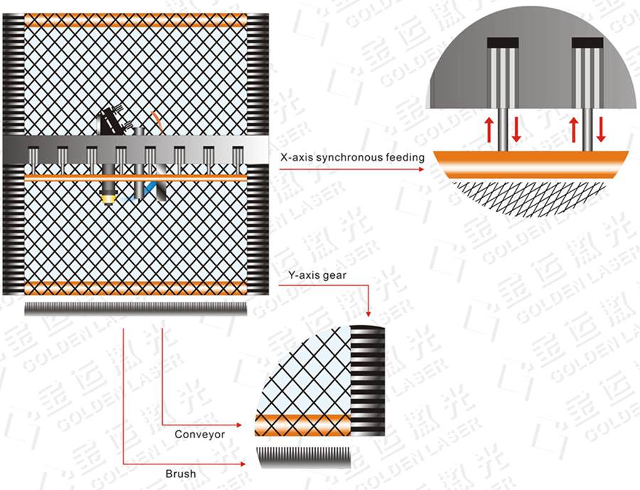 x axis synchronous feeding